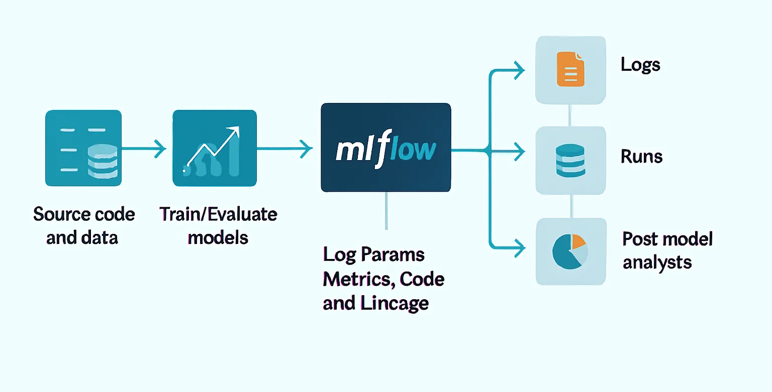 Diagrama MLflow 3