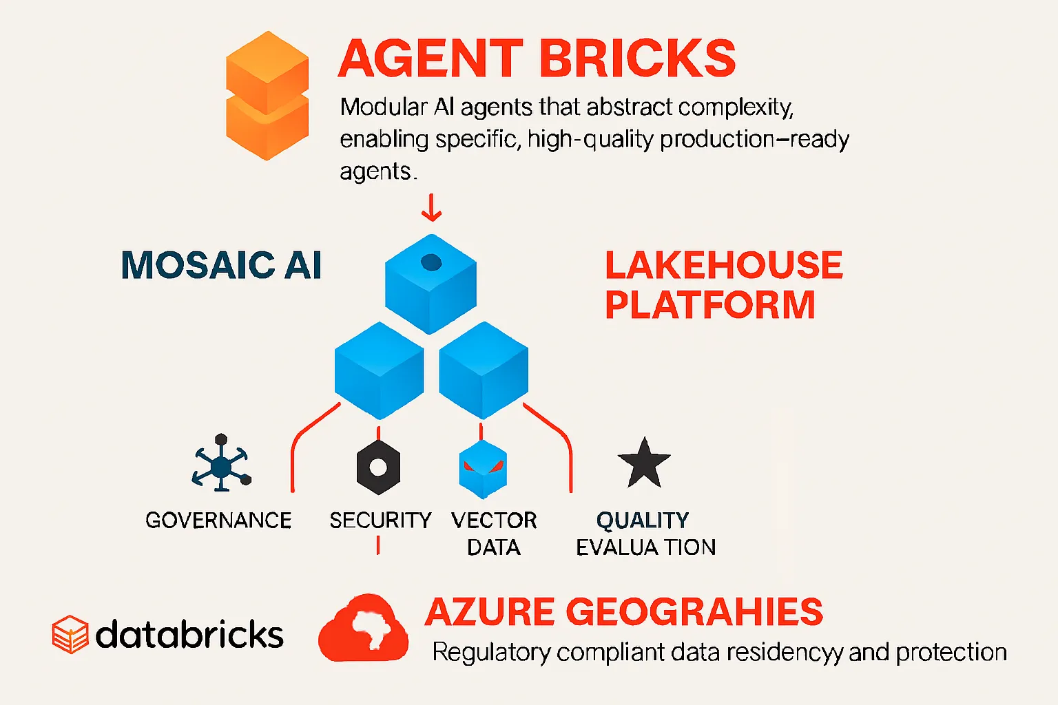 Diagrama de Agent Bricks