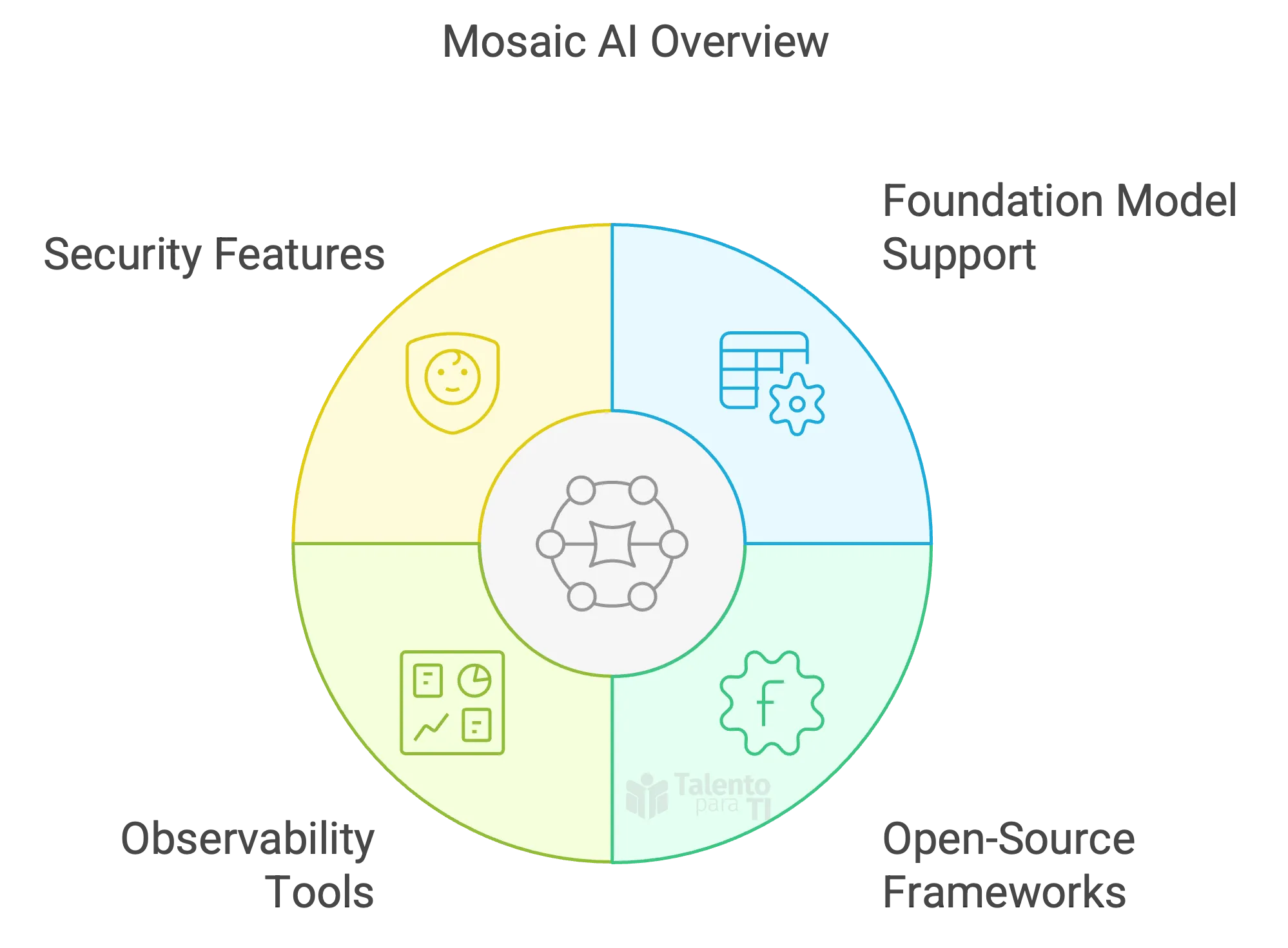 Mosaic AI Overview